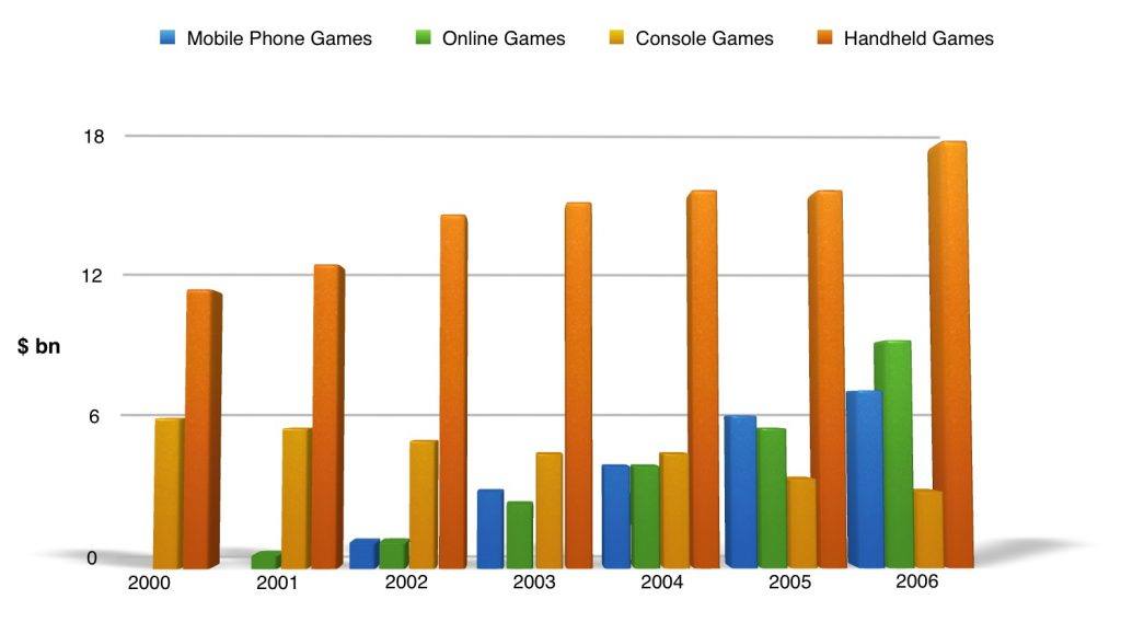 The bar chart shows the global sales (in billions of dollars) of different types of digital games between 2000 and 2006 